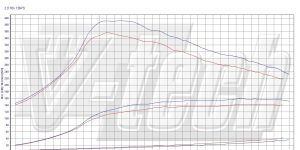 Pilot zdalnego sterowania dla PowerBox GO Citroen C8 I (2002-2014) 2.0 HDi 136KM 100kW