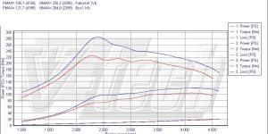 Pilot zdalnego sterowania dla PowerBox GO Ford C-Max I (2003-2010) 1.6 TDCi 109KM 80kW