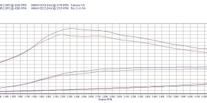 Pilot zdalnego sterowania dla PowerBox GO Honda FR-V I (2004-2009) 2.2 i-CTDi 140KM 103kW