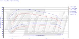 Pilot zdalnego sterowania dla PowerBox GO Kia Carens I (1999-2006) 2.0 CRDi 113KM 83kW