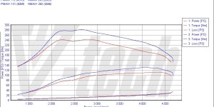 Pilot zdalnego sterowania dla PowerBox GO Mercedes C W203 (2000-2007) 200 CDI 116KM 85kW