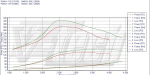 Pilot zdalnego sterowania dla PowerBox GO Nissan Almera N16 (2000-2006) 2.2 dCi 136KM 100kW