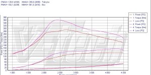 Pilot zdalnego sterowania dla PowerBox GO Opel Astra H (2004-2010) 1.9 CDTi 120KM 88kW