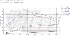 Remote control for PowerBox GO Peugeot 807 2.0 HDi 136KM 100kW