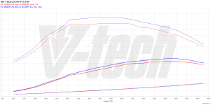 Pilot zdalnego sterowania dla PowerBox GO Toyota RAV4 II (2000-2005) 2.0 D-4D 116KM 85kW