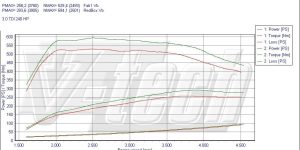 Pilot zdalnego sterowania dla PowerBox GO Volkswagen Touareg II (2010-2014) 3.0 TDI 239KM 176kW