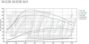 Pilot zdalnego sterowania dla PowerBox GO Volvo S40 II (2004-2012) 2.4 D5 180KM 132kW