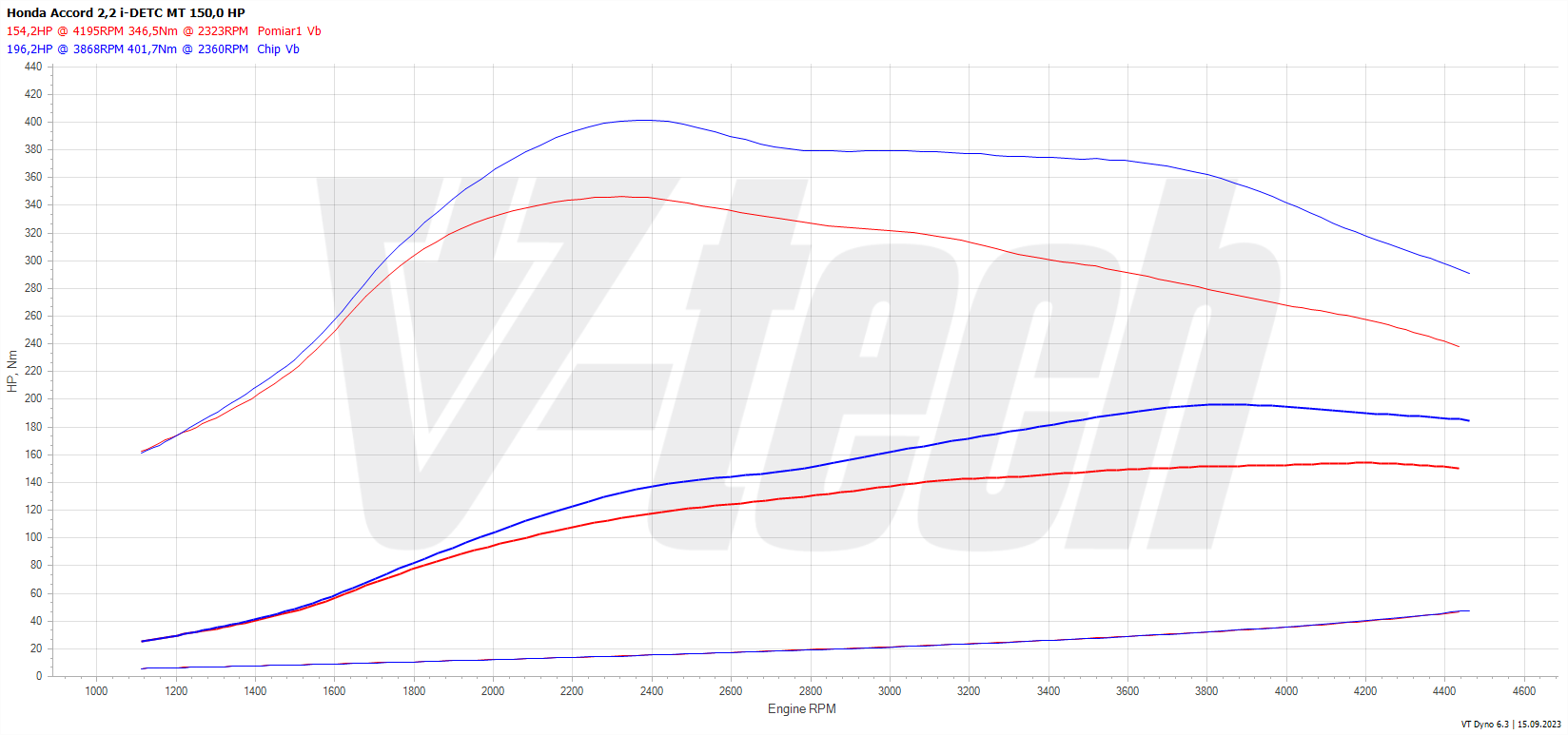 Chip tuning Honda Accord VIII (2009-2012) 2.2 D 150KM 110kW