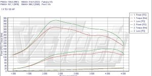 Remote control for PowerBox GO Audi A4 B6 (2000-2006) 1.9 TDI 131KM 96kW