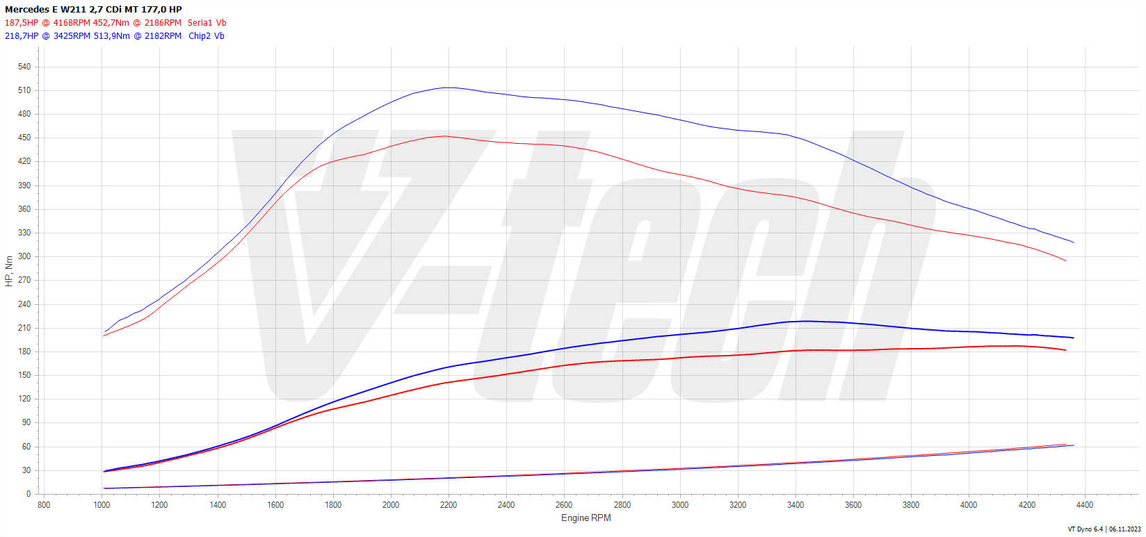 Chip tuning Mercedes E W211 (2002-2009) 270 2.7 CDI 177KM 130kW