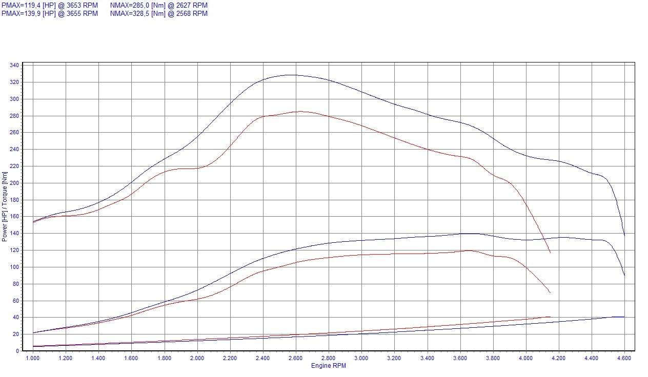 Chip tuning Nissan Interstar 2.5 dCi 120KM 88kW
