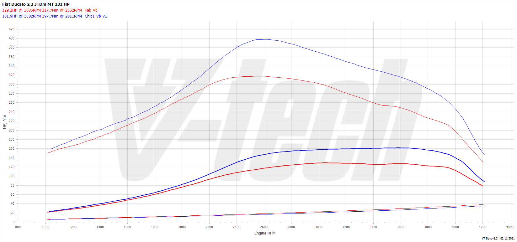 Chip tuning Fiat Ducato III (2006-2014) 130 Multijet II 2.3 131KM 96kW