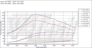 Power Box Peugeot Bipper 1.4 HDi 68KM 50kW