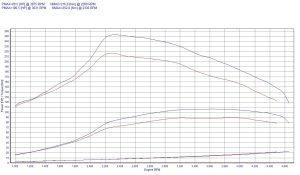 Power Box Citroen Xantia 2.0 HDi 90KM 66kW