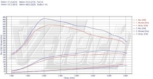 Power Box Mercedes E W211 270 2.7 CDI 177KM 130kW