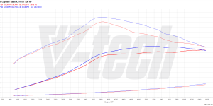 PowerBox GO Porsche Cayenne II (FL) (2014-2017) Turbo 4.8 520KM 382kW