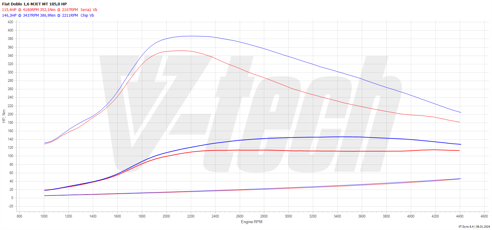 Chip tuning Fiat Doblo II (FL) (2015-2022) 1.6 Multijet 105KM 77kW