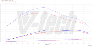 PowerChip Digital Fiat Ducato IV (2014-2021) 120 Multijet 2 2.3 120KM 88kW