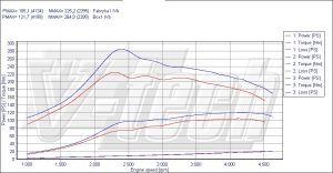 Power Box Peugeot 206 1.6 HDi 109KM 80kW