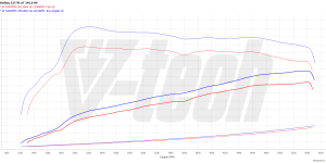 PowerChip Premium Skoda Kodiaq I (FL) (2021-) RS 2.0 TSI 245KM 180kW