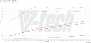 Chip Tuning Mercedes S W222 500 V8 4.7 456KM 335kW