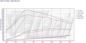 PowerChip Premium dla  Citroen C-Crosser (2007-) 2.2 HDi 156KM 115kW