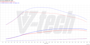 PowerChip Premium dla  Fiat Ducato IV (FL) (2021-) 140 Multijet 3 2.2 140KM 103kW