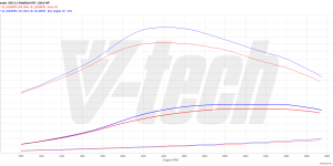 Remote control for PowerBox GO Fiat Ducato III (2006-2014) 130 Multijet II 2.3 131KM 96kW