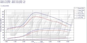 PowerChip Premium for  Fiat Punto Evo (2009-2011) 1.3 JTDm 75KM 55kW