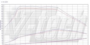PowerChip Premium V6 dla  Ford Ranger III (FL) (2015-2019) 3.2 TDCi 200KM 147kW