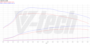 PowerChip Premium for  Kia Carens III (2013-2016) 1.7 CRDi 116KM 85kW