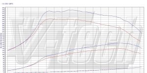 PowerChip Premium dla  Kia Ceed I (2006-2012) 1.6 CRDi 128KM 94kW