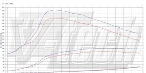 PowerChip Premium for  Kia Optima III (2010-2015) 1.7 CRDi 136KM 100kW