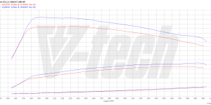 PowerChip Digital for  Kia Sorento III (2014-2018) 2.2 CRDi 200KM 147kW