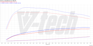 PowerChip Premium z aplikacją dla  Kia Sorento IV (2020-) 2.2 CRDi 201KM 148kW