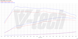 PowerBox Elite dla  Mini John Cooper Works II (2014-2018) 2.0 231KM 170kW