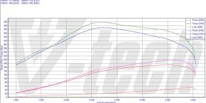 PowerBox GO for  Renault Vel Satis I (2001-2009) 3.0 dCi 177KM 130kW
