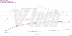 PowerChip Premium dla  Seat Tarraco I (2018-) 2.0 TDI 150KM 110kW