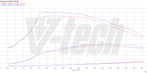 PowerChip Premium dla  Skoda Octavia III (2012-2017) 2.0 TDI 150KM 110kW
