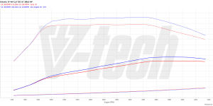 PowerChip Premium dla  Skoda Octavia IV (2019-) 2.0 TDI 200KM 147kW