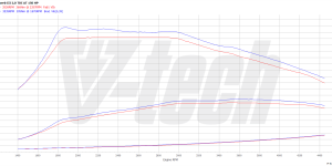 PowerChip Premium dla  Skoda Superb III (2015-2019) 2.0 TDI 150KM 110kW