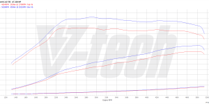 PowerChip Premium dla  Skoda Superb III (2015-2019) 2.0 TSI 220KM 162kW