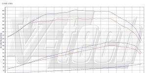 PowerBox GO dla  Toyota Hilux VII (2005-2015) 3.0 D-4D 173KM 127kW