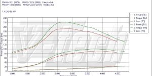 PowerBox GO dla  Toyota Yaris II (2005-2011) 1.4 D-4D 90KM 66kW