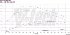 PowerChip Premium dla  Kia Sportage IV (2016-2021) 1.7 CRDi 116KM 85kW