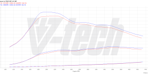 PowerChip Digital dla Ford Focus III (FL) (2014-2018) 1.6 TDCi 116KM 85kW