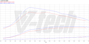 PowerChip Digital dla Honda Civic VII (2000-2006) 1.7 CTDi 101KM 74kW