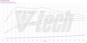 PowerChip Digital dla Kia Stinger I (2017-2020) 2.0 T-GDI 254KM 187kW