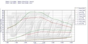 PowerChip Digital for Lancia Phedra 2.2 JTD 128KM 94kW