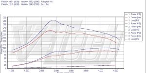 PowerChip Digital dla Mazda 3 BK (2003-2009) 1.6 MZ-CD 109KM 80kW